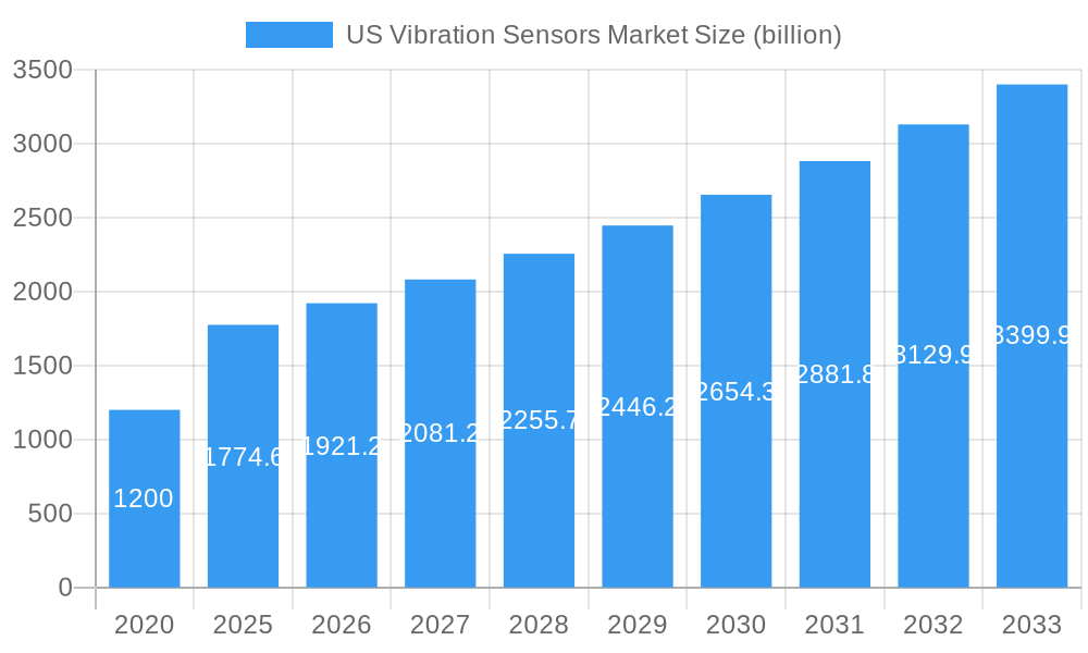 US Vibration Sensors Market Market Size and Forecast (2024-2030)