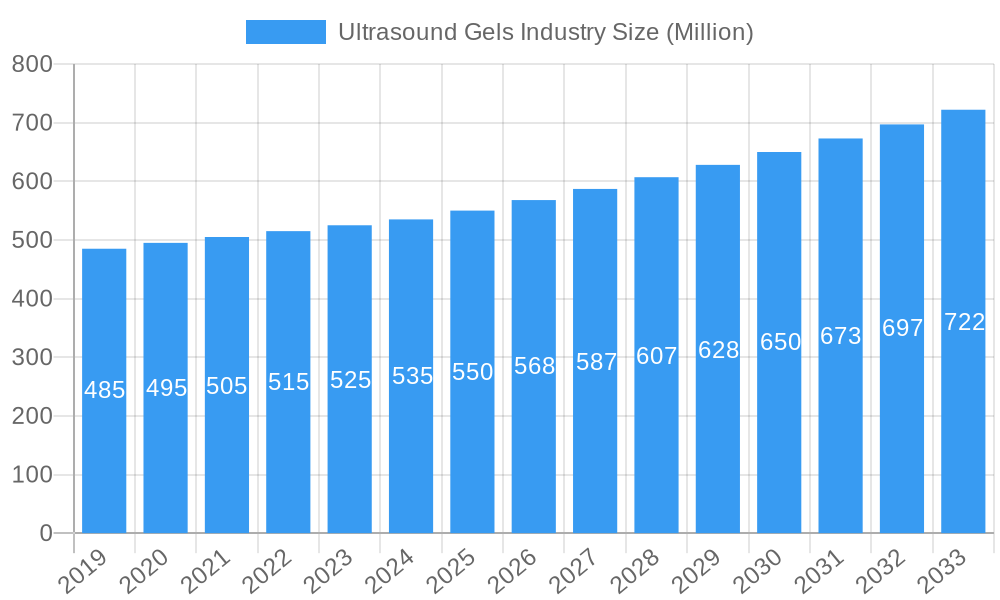 Ultrasound Gels Industry Market Size and Forecast (2024-2030)