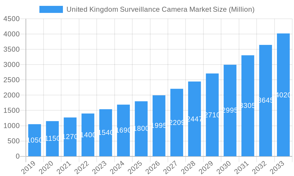 United Kingdom Surveillance Camera Market Market Size and Forecast (2024-2030)