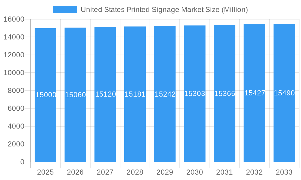 United States Printed Signage Market Market Size and Forecast (2024-2030)