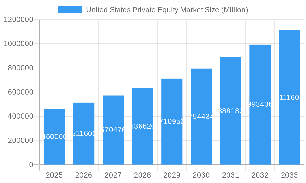 United States Private Equity Market Market Size and Forecast (2024-2030)