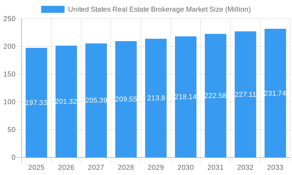 United States Real Estate Brokerage Market Market Size and Forecast (2024-2030)