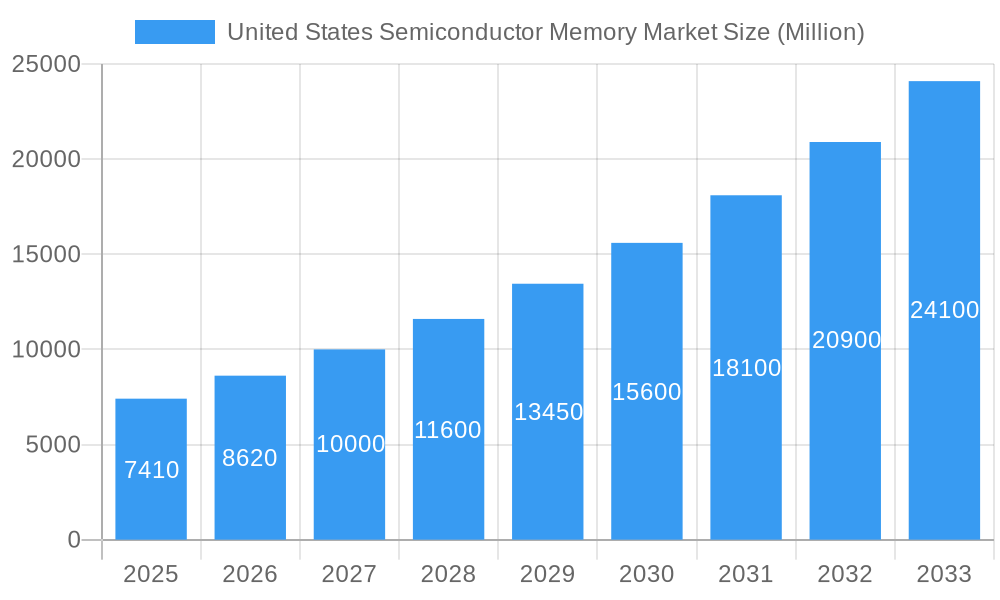 United States Semiconductor Memory Market Market Size and Forecast (2024-2030)