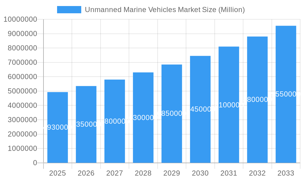 Unmanned Marine Vehicles Market Market Size and Forecast (2024-2030)