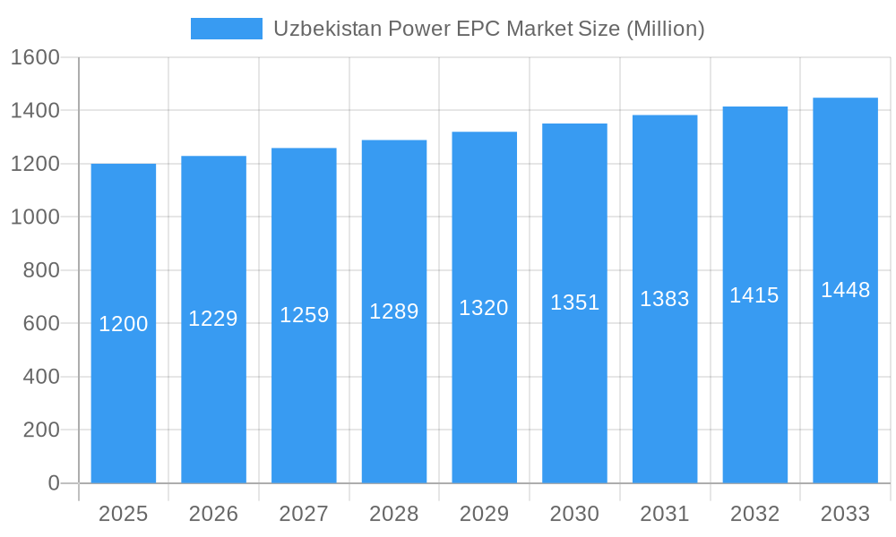 Uzbekistan Power EPC Market Market Size and Forecast (2024-2030)