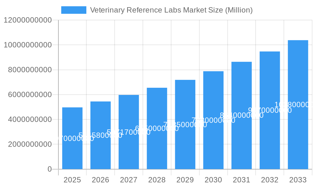 Veterinary Reference Labs Market Market Size and Forecast (2024-2030)