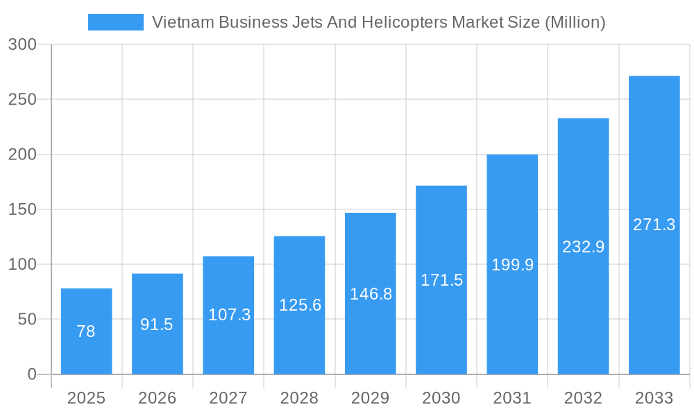 Vietnam Business Jets And Helicopters Market Market Size and Forecast (2024-2030)