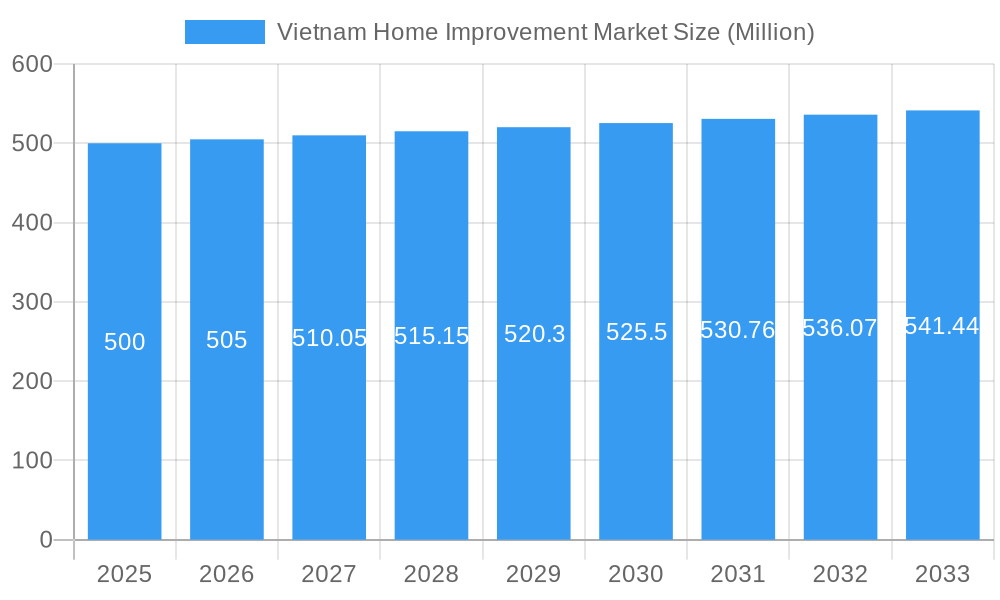 Vietnam Home Improvement Market Market Size and Forecast (2024-2030)