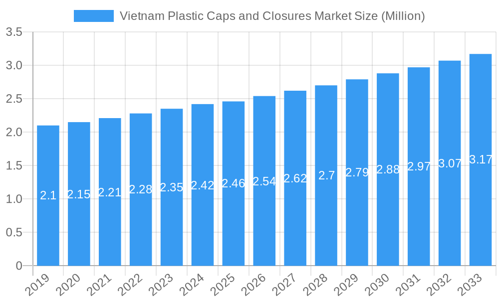 Vietnam Plastic Caps and Closures Market Market Size and Forecast (2024-2030)