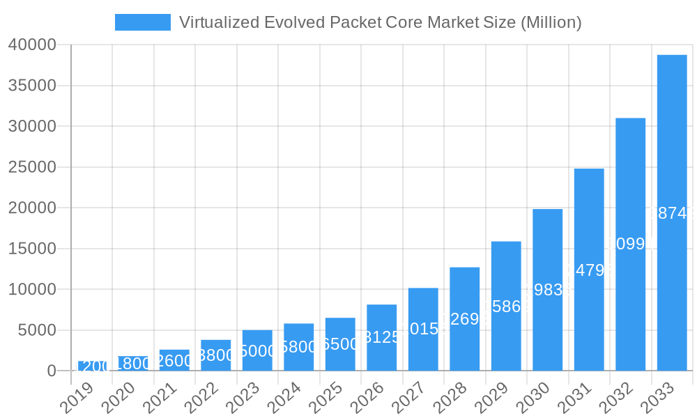 Virtualized Evolved Packet Core Market Market Size and Forecast (2024-2030)