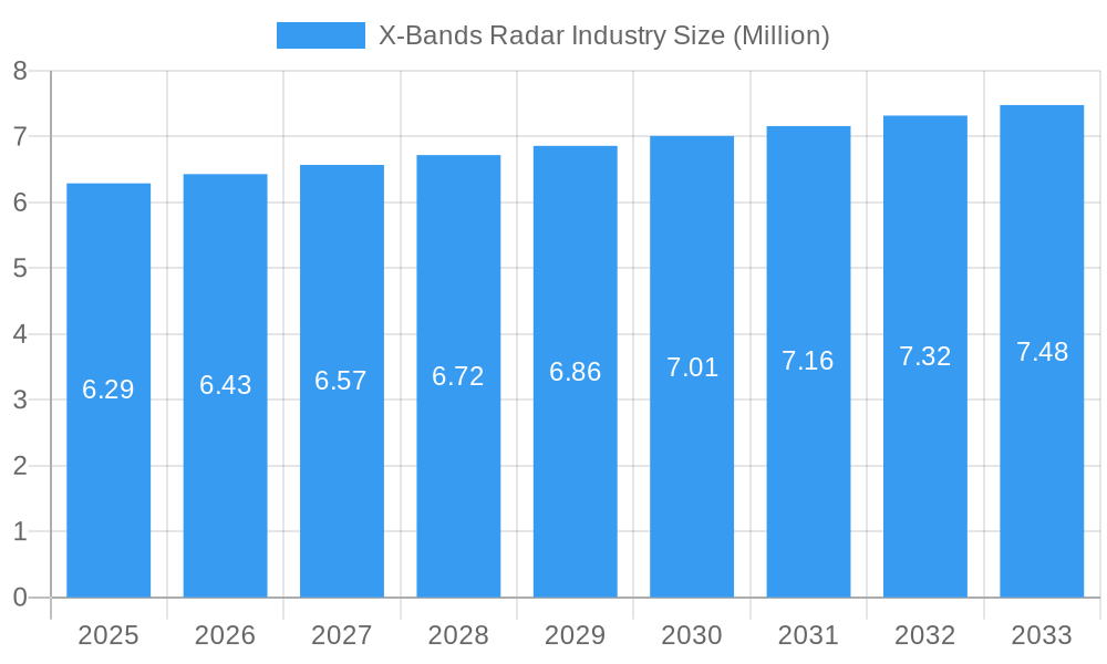 X-Bands Radar Industry Market Size and Forecast (2024-2030)