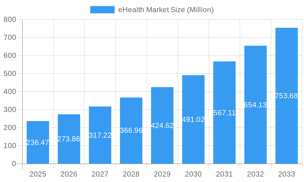 eHealth Market Market Size and Forecast (2024-2030)