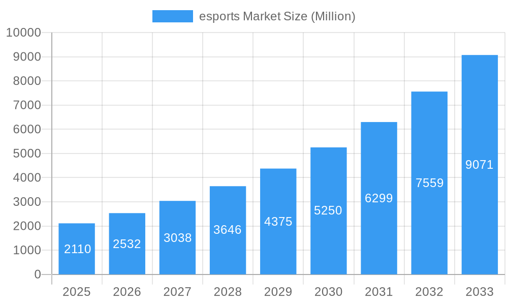 esports Market Market Size and Forecast (2024-2030)