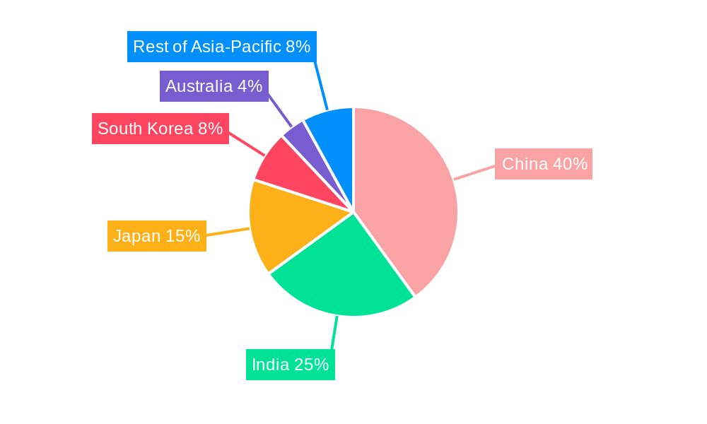 APAC Advanced Building Materials Market Regional Share