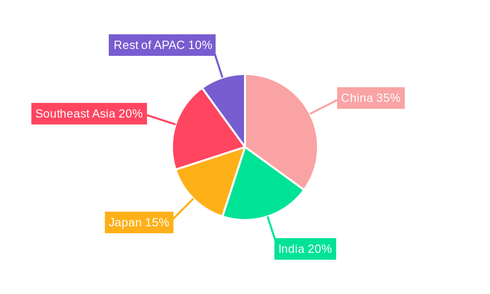 APAC Athletic Footwear Market Regional Share