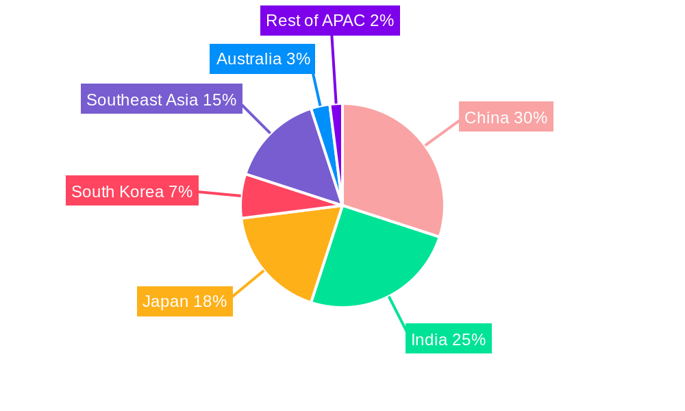 APAC Bath & Shower Products Market Regional Share
