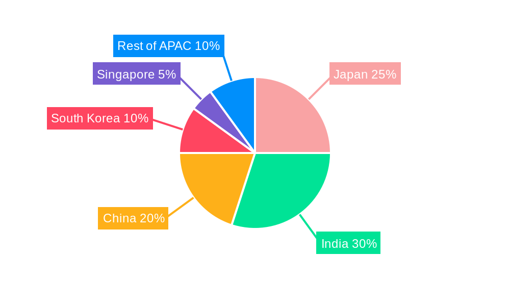 APAC Bath Fitting Industry Regional Share