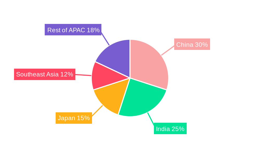 APAC Bottled Water Market Regional Share