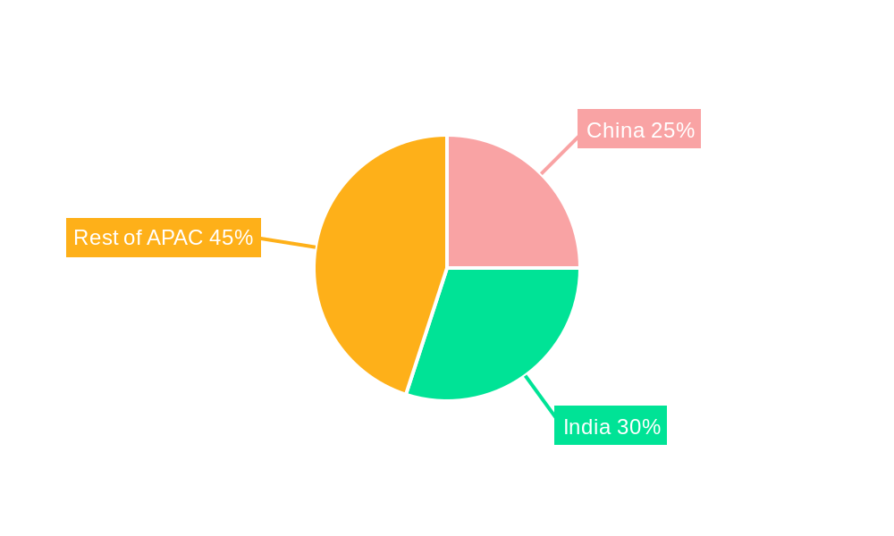 APAC Cashew Industry Regional Share