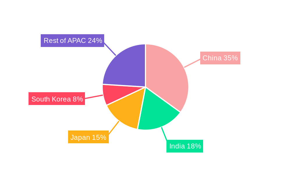 APAC DOOH Market Regional Share