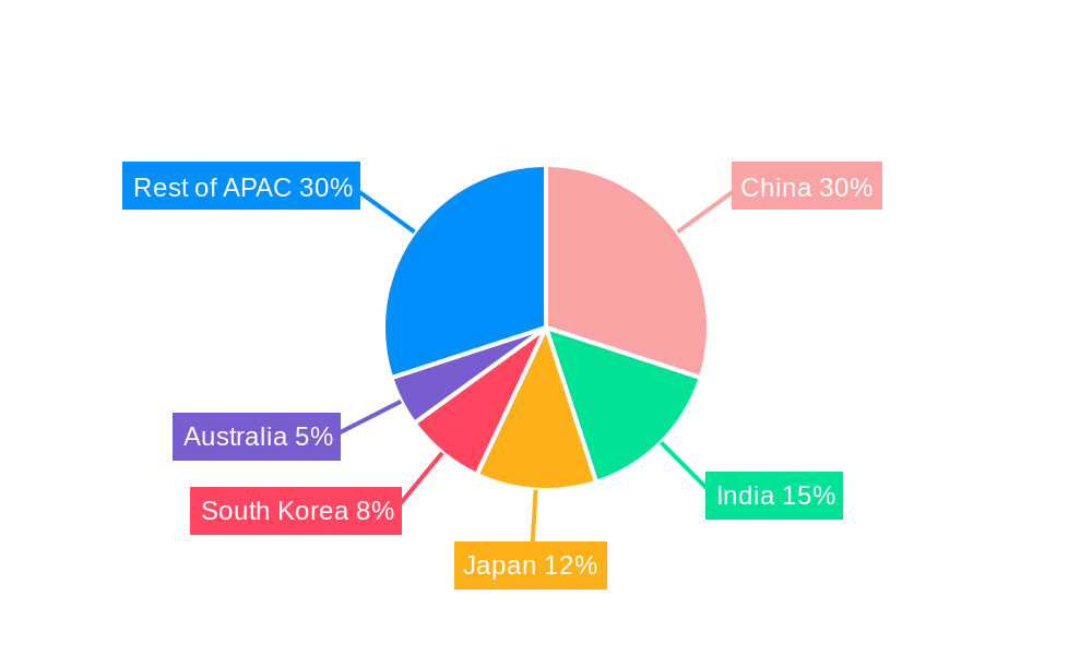 APAC Data Center Server Market Regional Share