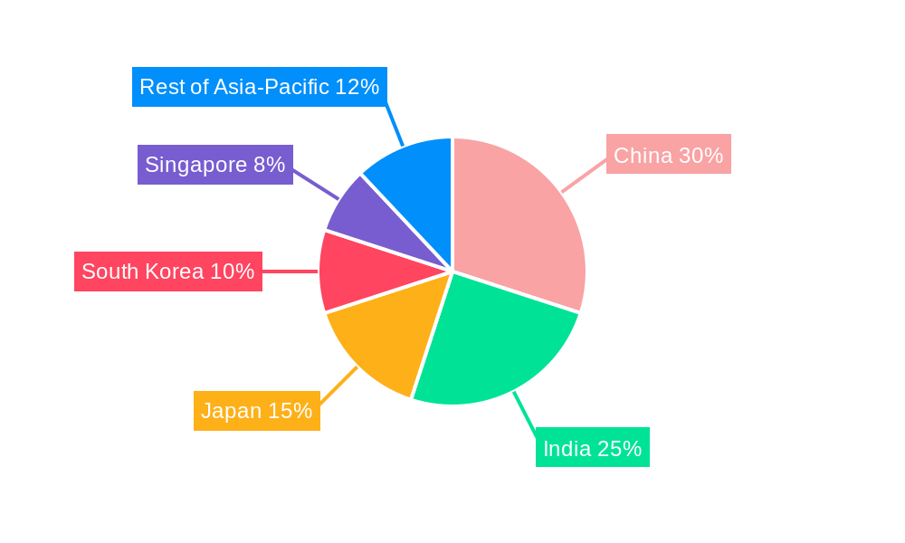 APAC Freighter Aircraft Industry Regional Share