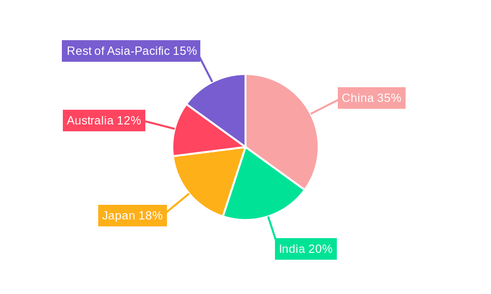 APAC Frozen Yoghurt Market Regional Share
