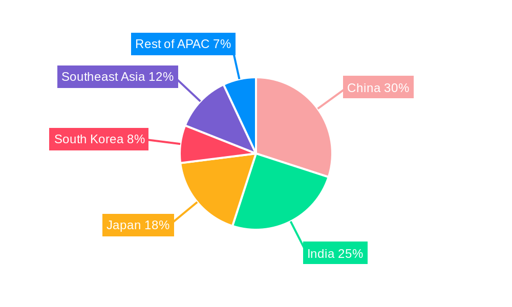APAC Hair Loss Treatment Product Market Regional Share