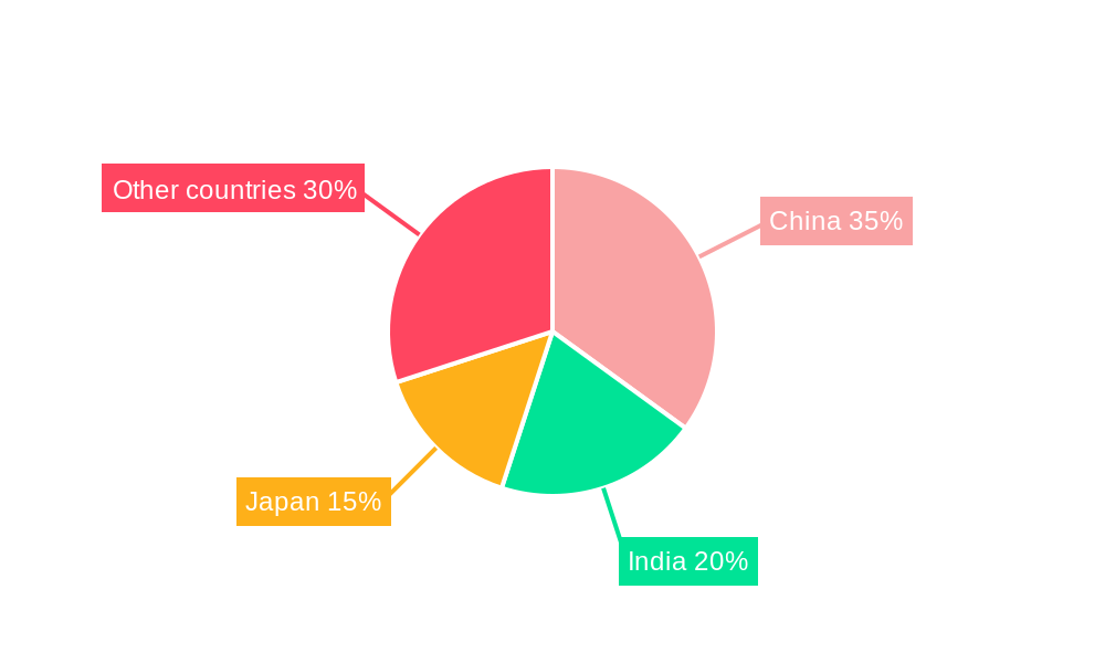 APAC IoT Security Industry Regional Share