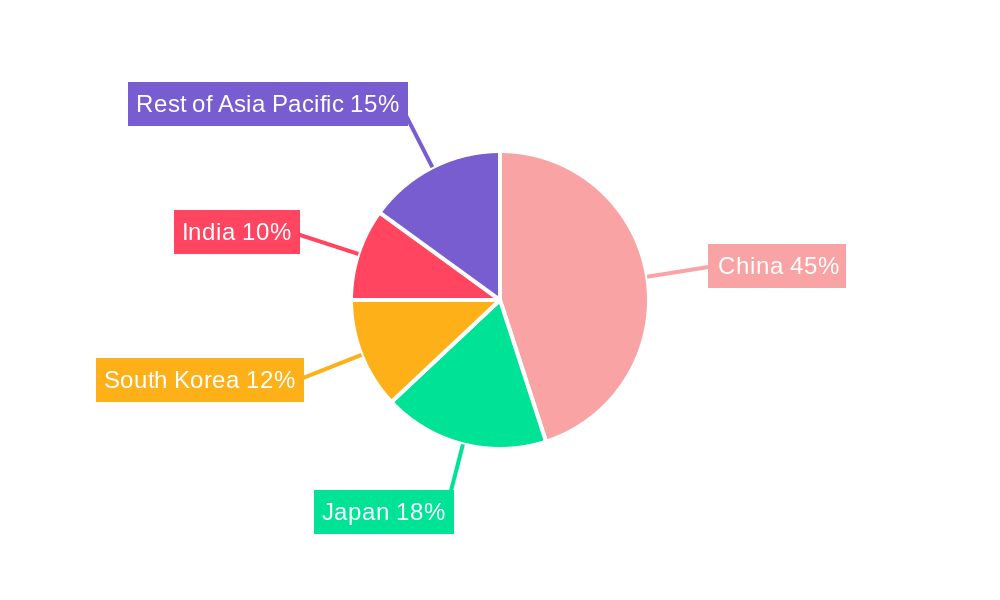 APAC Lithium ion Battery Market Regional Share