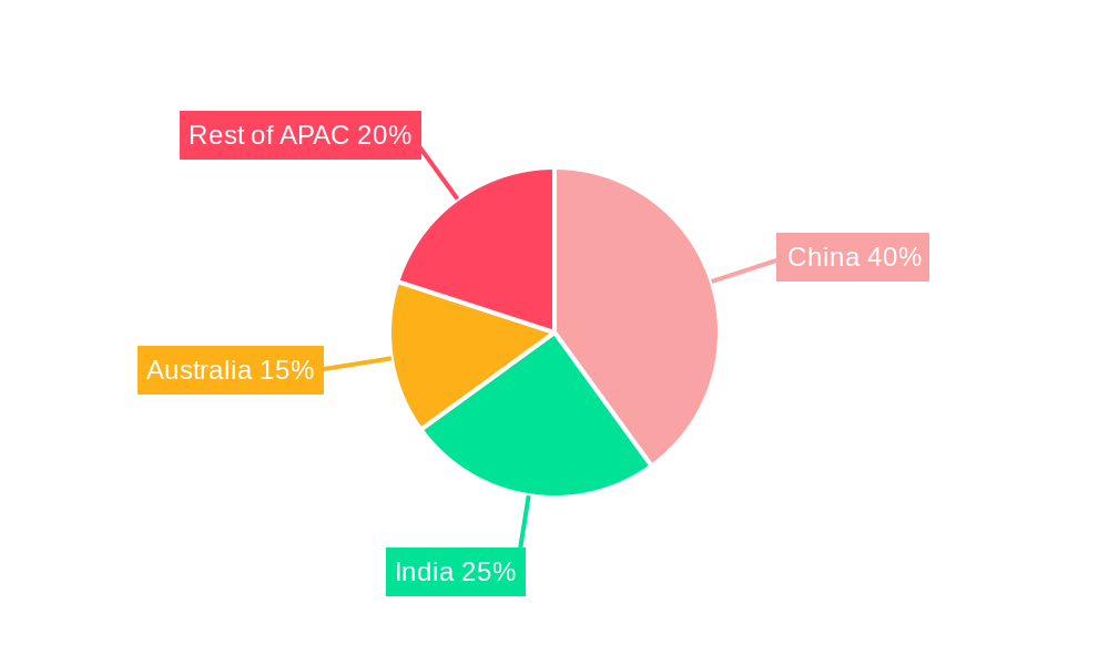 APAC Mining Equipment Industry Regional Share