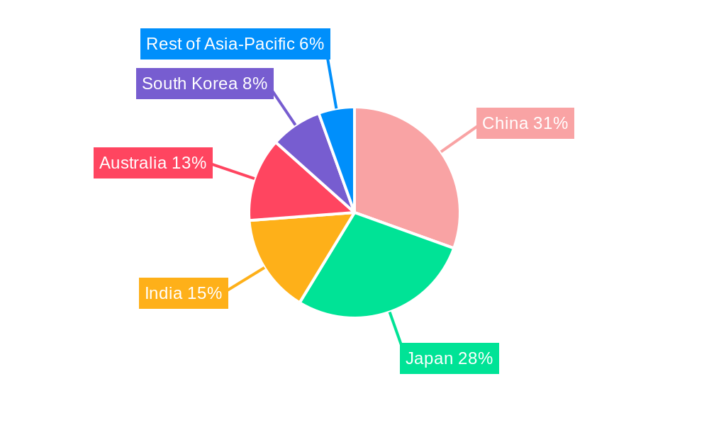 APAC Pet Insurance Market Regional Share