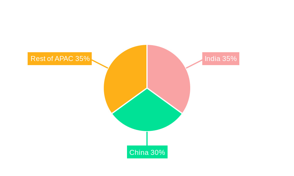 APAC Poultry Feeds Market Regional Share
