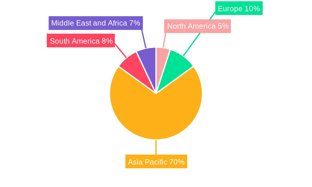 APAC Red Meat Market Regional Share