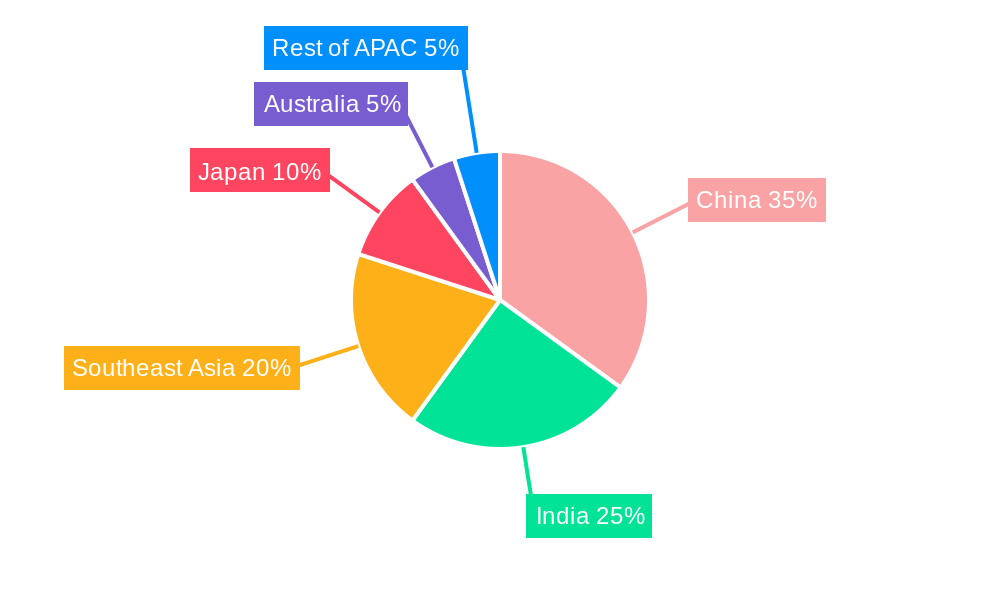 APAC Scale Inhibitors Market Regional Share