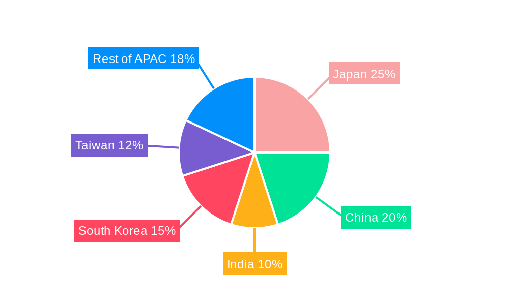 APAC Semiconductor Device Market In Aerospace & Defense Industry Regional Share