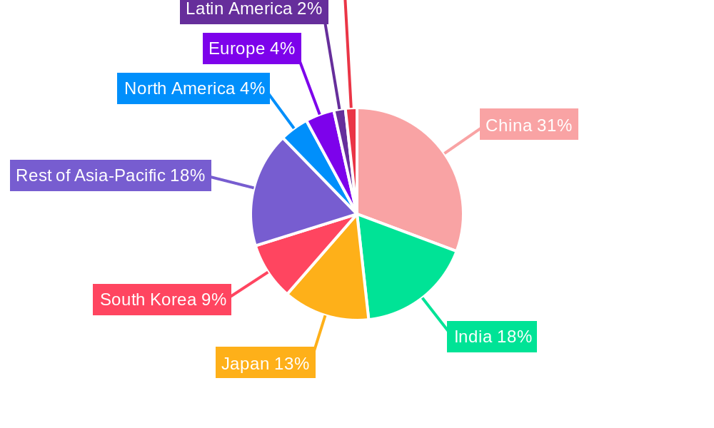 APAC Smart Watch Industry Regional Share