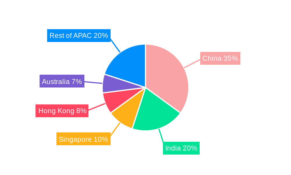 APAC Wealth Management Market Regional Share