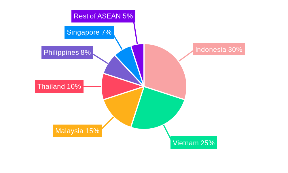 ASEAN Sulfur Market Regional Share