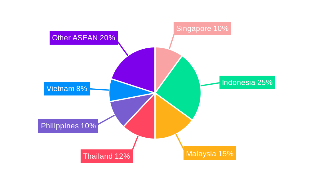 ASEAN Waste Management Industry Regional Share