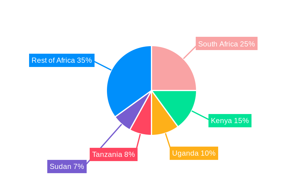 Africa Compound Feed Market Regional Share