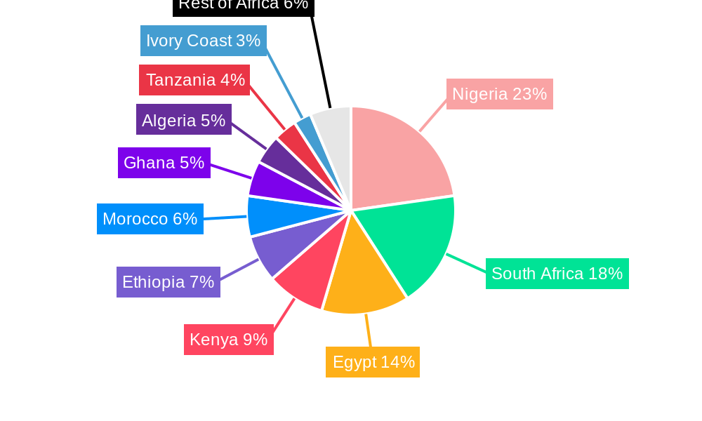 Africa Prefabricated Houses Industry Regional Share