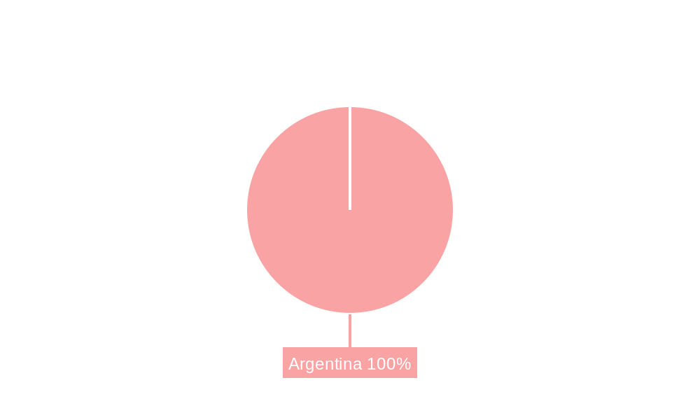 Argentina Artificial Organs & Bionic Implants Market Regional Share