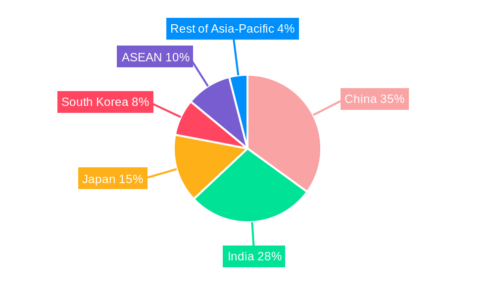 Asia Cement Market Regional Share