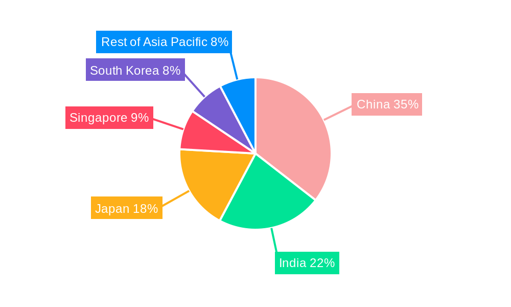 Asia-Pacific Aircraft Engine Industry Regional Share