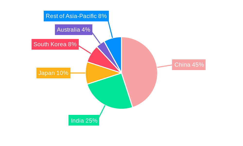 Asia-Pacific Automotive Exhaust Aftertreatment Systems Market Regional Share