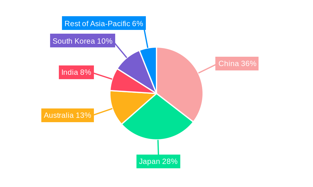 Asia-Pacific Bathroom and Toilet Assist Devices Market Market Share by Region - Global Geographic Distribution