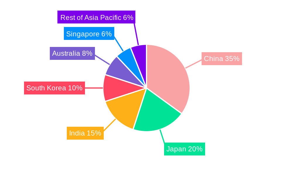 Asia Pacific Beauty Fridges Market Regional Share