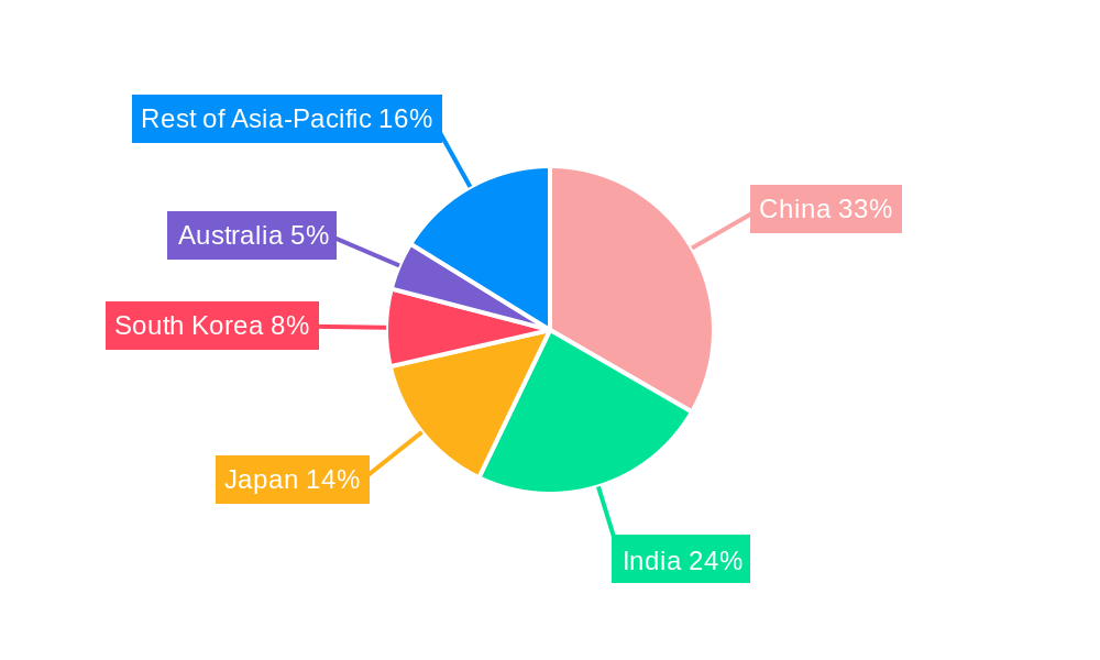 Asia Pacific Bed and Bath Linen Industry Regional Share