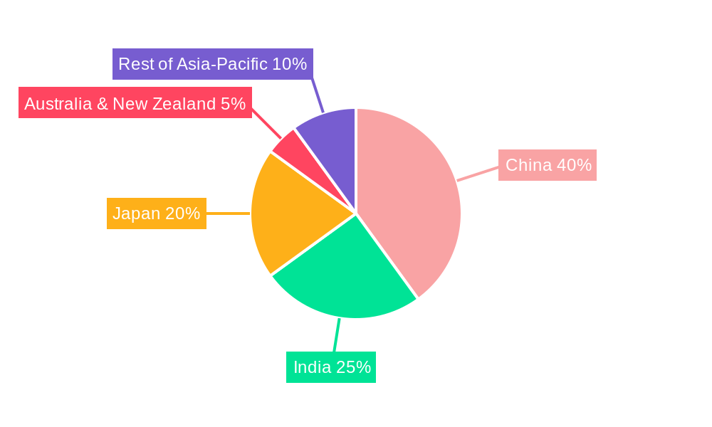 Asia-Pacific CDMO Market Regional Share